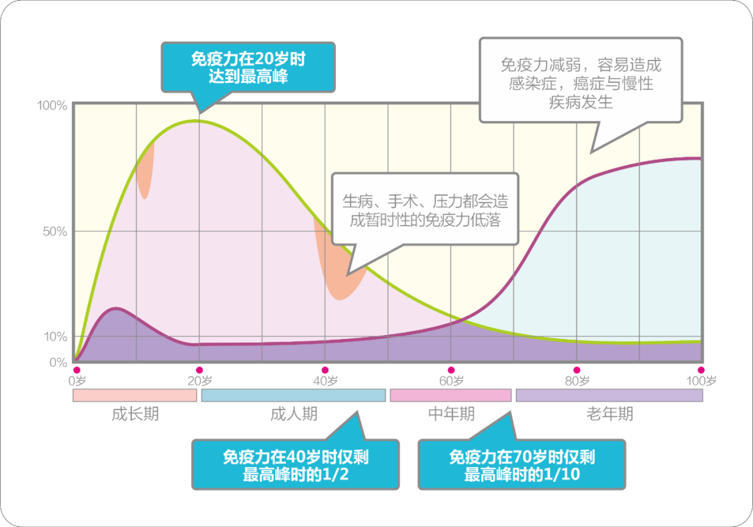 Immunity declining with age