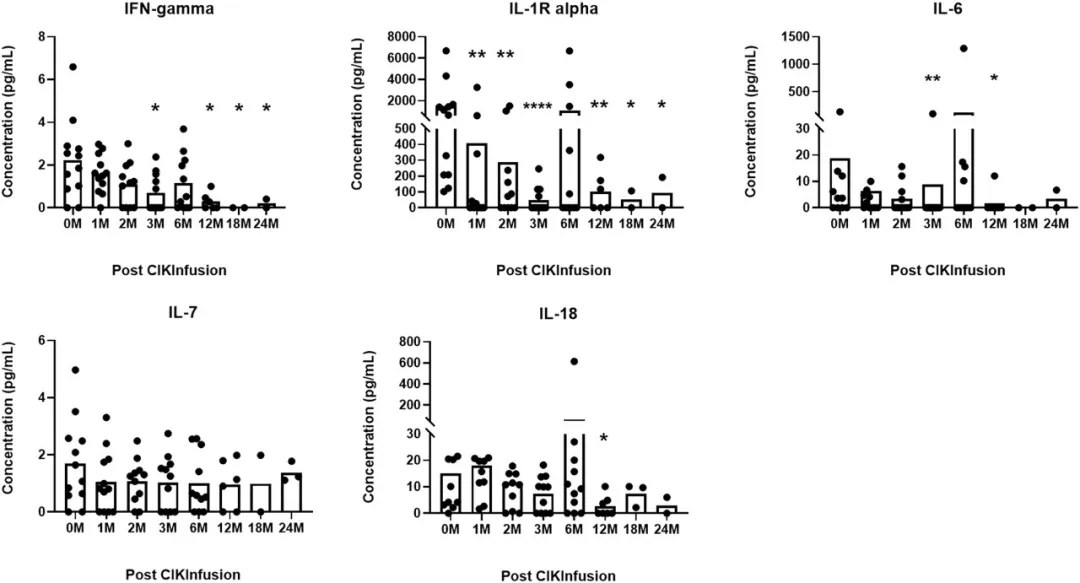 CIK infusion in week 2 after ASCT