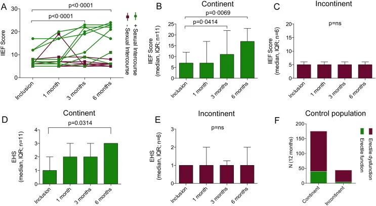 Stem cells and male sexual dysfunction